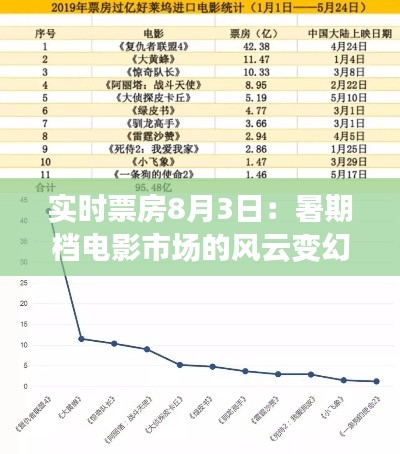 实时票房8月3日：暑期档电影市场的风云变幻