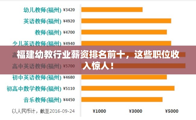 福建幼教行业薪资排名前十,这些职位收入惊人!